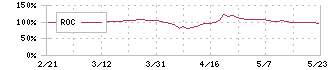 パシフィックネット(3021)のROC