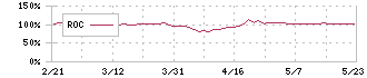 ラサ商事(3023)のROC