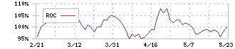 アルペン(3028)のROC