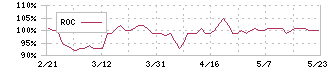 ハブ(3030)のROC