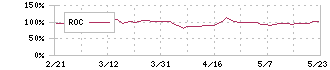 ラクーンホールディングス(3031)のROC