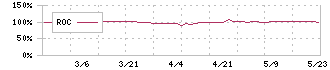 ゴルフ・ドゥ(3032)のROC