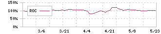 ケイティケイ(3035)のROC