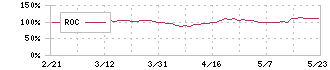 アルコニックス(3036)のROC