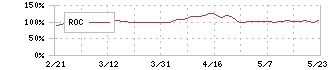 神戸物産(3038)のROC