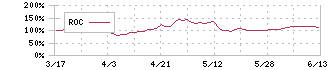 ビューティカダンホールディングス(3041)のROC