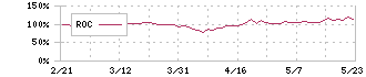 セキュアヴェイル(3042)のROC