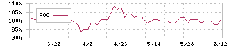 カワサキ(3045)のROC