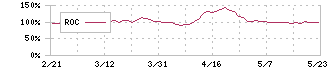 ジンズホールディングス(3046)のROC