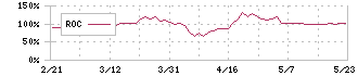 フォルシア(304A)のROC