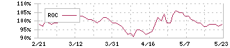 ＤＣＭホールディングス(3050)のROC