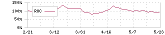 ペッパーフードサービス(3053)のROC