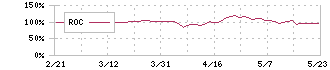 ハイパー(3054)のROC