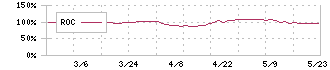 ほくやく・竹山ホールディングス(3055)のROC