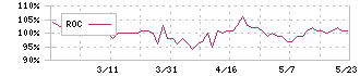 三洋堂ホールディングス(3058)のROC