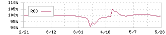 ヒラキ(3059)のROC