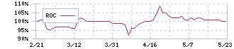 ジェイグループホールディングス(3063)のROC