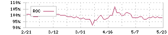 東京一番フーズ(3067)のROC