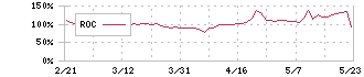 アマガサ(3070)のROC