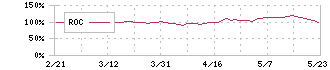 ストリーム(3071)のROC