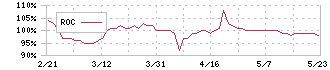 銚子丸(3075)のROC