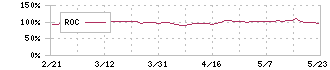 ホリイフードサービス(3077)のROC