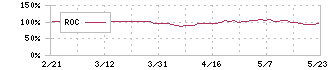 ディーブイエックス(3079)のROC