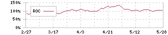 シーズメン(3083)のROC