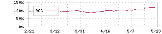 Ｊ．フロント　リテイリング(3086)のROC