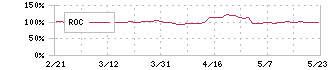 ドトール・日レスホールディングス(3087)のROC