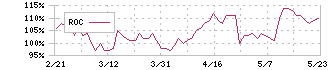 マツキヨココカラ＆カンパニー(3088)のROC