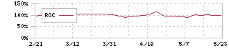 ブロンコビリー(3091)のROC