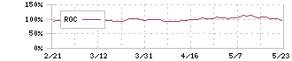 ＺＯＺＯ(3092)のROC