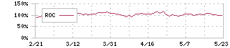 トレジャー・ファクトリー(3093)のROC