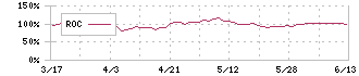 スーパーバリュー(3094)のROC