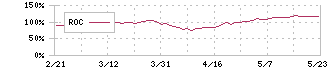 三越伊勢丹ホールディングス(3099)のROC