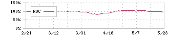 東洋紡(3101)のROC