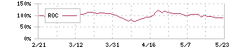 ユニチカ(3103)のROC