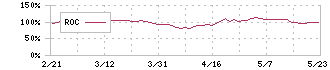 富士紡ホールディングス(3104)のROC