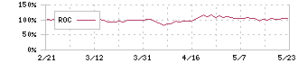 クラボウ(3106)のROC