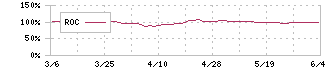 シキボウ(3109)のROC