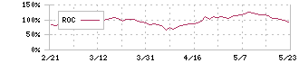 日東紡(3110)のROC