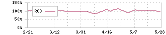 オーミケンシ(3111)のROC