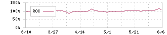 マーチャント・バンカーズ(3121)のROC