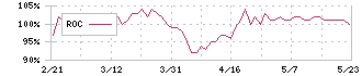 サイボー(3123)のROC