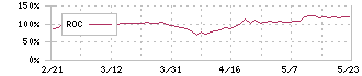 シンデン・ハイテックス(3131)のROC