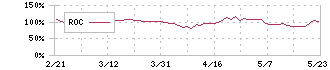 マクニカホールディングス(3132)のROC