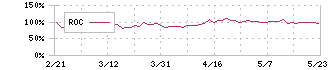 海帆(3133)のROC