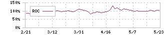 マーケットエンタープライズ(3135)のROC