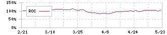 エコノス(3136)のROC